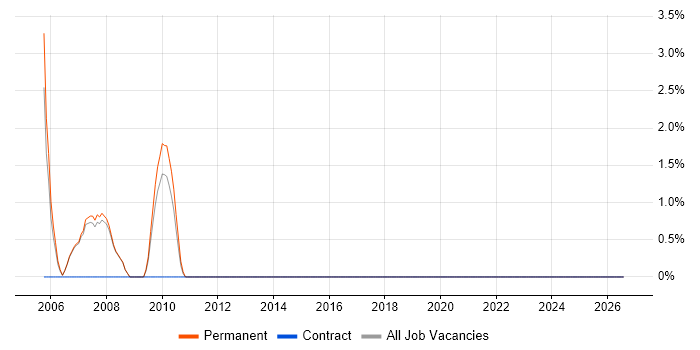 Security Specialist job vacancy trend in Harrow