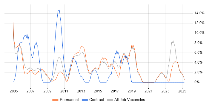 Job vacancy trend for Self-Motivation in Harrow Job vacancy trend for Self-Motivation in Harrow
