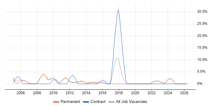 Senior Analyst job vacancy trend in Harrow