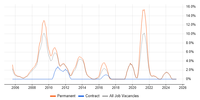 Job vacancy trend for Senior Developer in Harrow Job vacancy trend for Senior Developer in Harrow