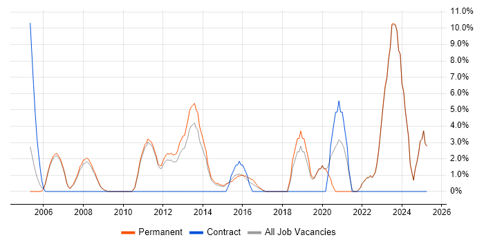 Job vacancy trend for Senior Manager in Harrow