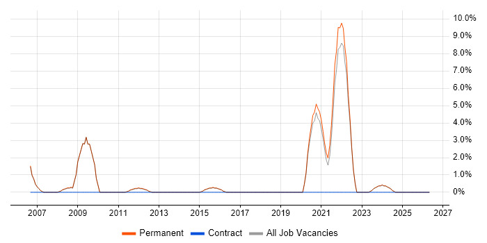 Senior Software Engineer job vacancy trend in Harrow