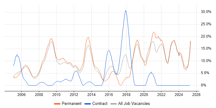 Job vacancy trend for Senior in Harrow Job vacancy trend for Senior in Harrow