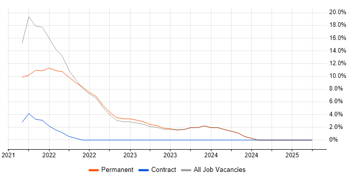 Job vacancy trend for Serverless in Harrow Job vacancy trend for Serverless in Harrow