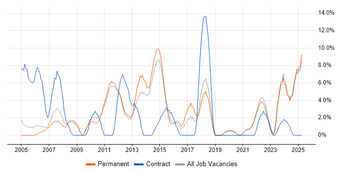 Job vacancy trend for Service Delivery in Harrow