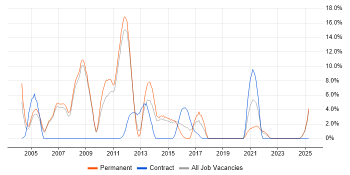 Job vacancy trend for Service Management in Harrow