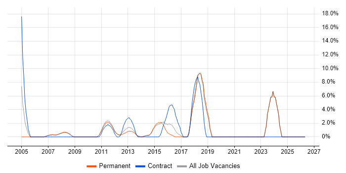 Service Manager job vacancy trend in Harrow