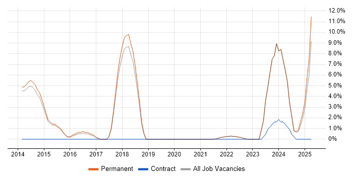 Job vacancy trend for ServiceNow in Harrow