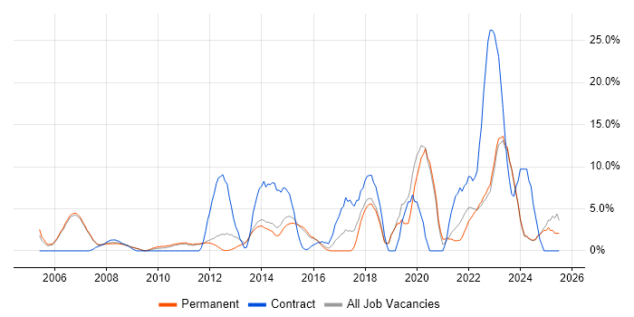 Job vacancy trend for SharePoint in Harrow Job vacancy trend for SharePoint in Harrow