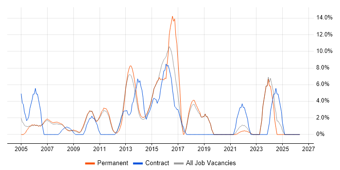 SLA job vacancy trend in Harrow