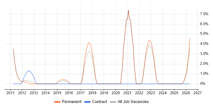 Smartphone job vacancy trend in Harrow