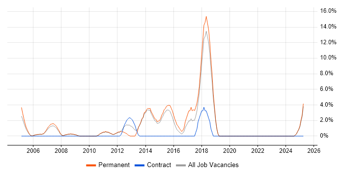 Job vacancy trend for SOAP in Harrow
