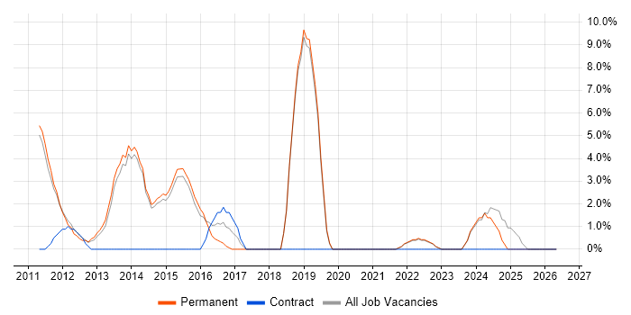 Social Media job vacancy trend in Harrow