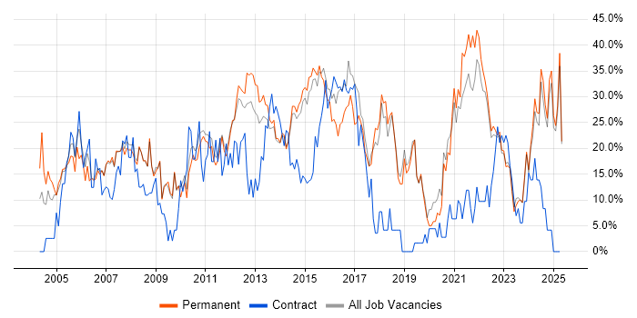 Job vacancy trend for Social Skills in Harrow Job vacancy trend for Social Skills in Harrow