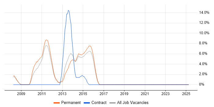 Job vacancy trend for Software Delivery in Harrow Job vacancy trend for Software Delivery in Harrow