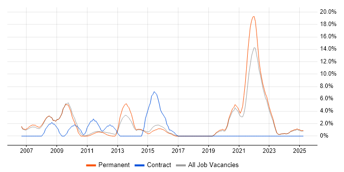 Job vacancy trend for Software Engineer in Harrow