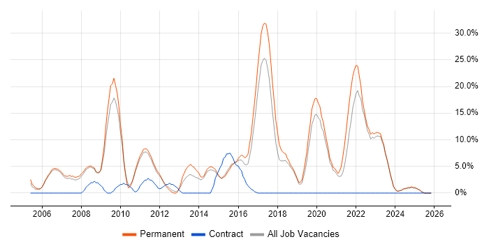 Software Engineering job vacancy trend in Harrow