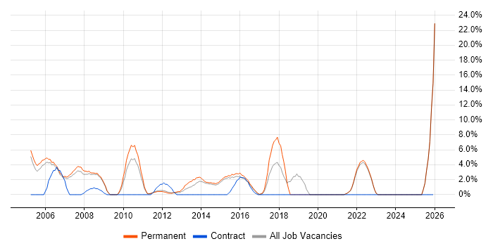 Software Testing job vacancy trend in Harrow