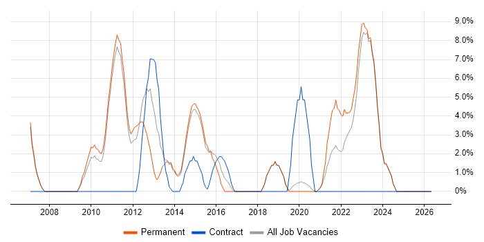 Solutions Architect job vacancy trend in Harrow