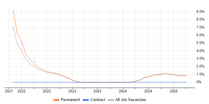 Job vacancy trend for Spring Boot in Harrow