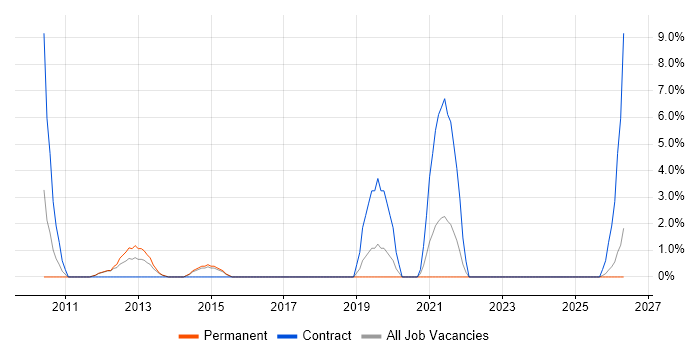 Stakeholder Engagement job vacancy trend in Harrow