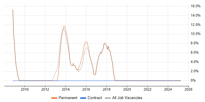Job vacancy trend for Active Directory in Stanmore