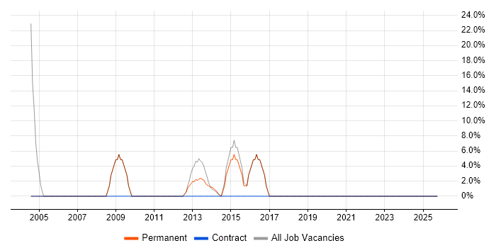 Analyst job vacancy trend in Stanmore