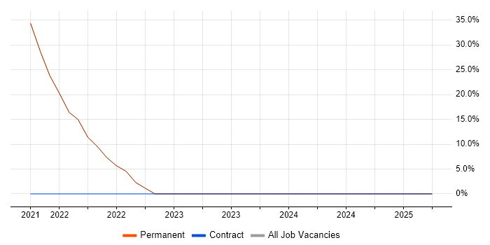 Job vacancy trend for CI/CD in Stanmore Job vacancy trend for CI/CD in Stanmore