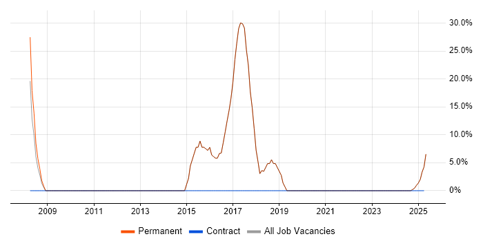 Job vacancy trend for Computer Science Degree in Stanmore