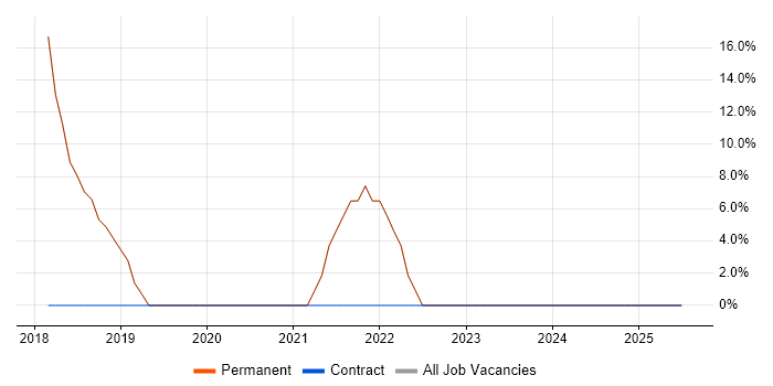Job vacancy trend for Continuous Improvement in Stanmore