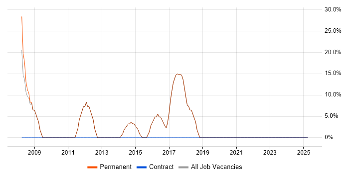 Job vacancy trend for Degree in Stanmore Job vacancy trend for Degree in Stanmore