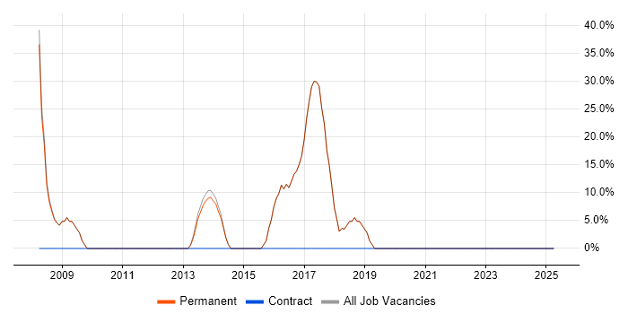 Job vacancy trend for Developer in Stanmore