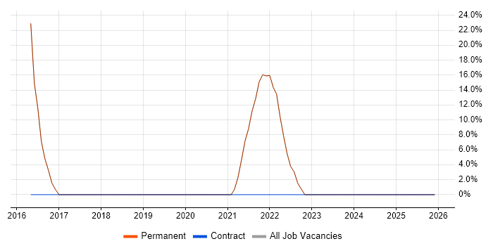 DevOps job vacancy trend in Stanmore