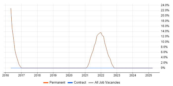 Job vacancy trend for Docker in Stanmore Job vacancy trend for Docker in Stanmore