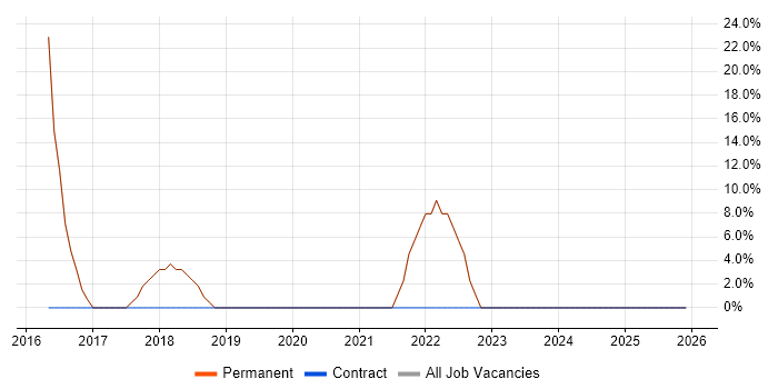 Google job vacancy trend in Stanmore