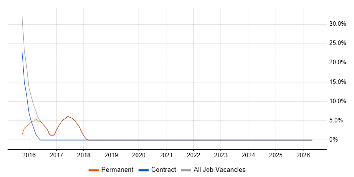 IT Manager job vacancy trend in Stanmore