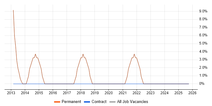 ITIL job vacancy trend in Stanmore
