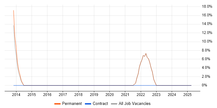 Job vacancy trend for Lead in Stanmore Job vacancy trend for Lead in Stanmore