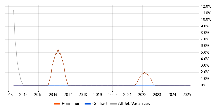 Job vacancy trend for Linux in Stanmore Job vacancy trend for Linux in Stanmore