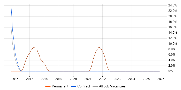 Machine Learning job vacancy trend in Stanmore