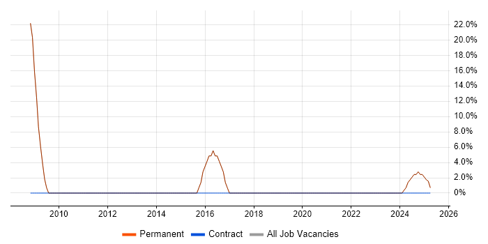 Job vacancy trend for Management Information System in Stanmore