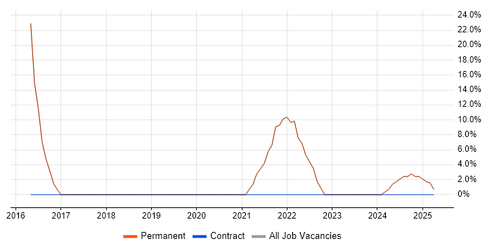 Job vacancy trend for Mentoring in Stanmore Job vacancy trend for Mentoring in Stanmore