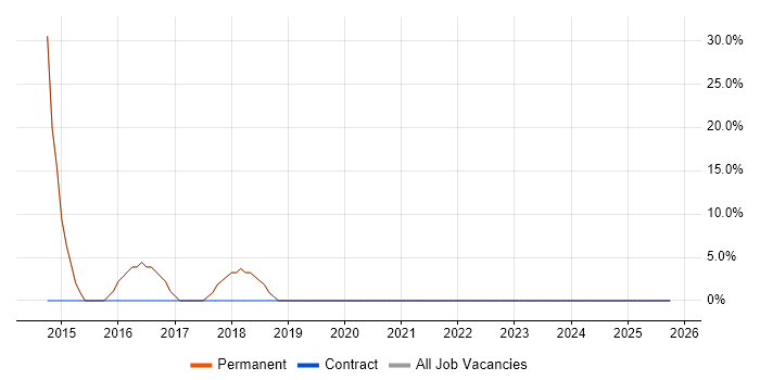 Microsoft 365 job vacancy trend in Stanmore