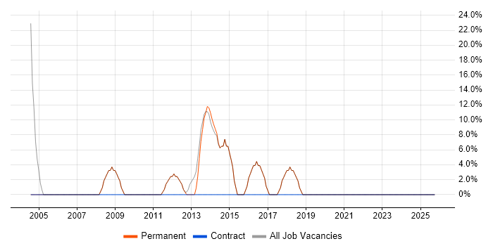 Microsoft Exchange job vacancy trend in Stanmore