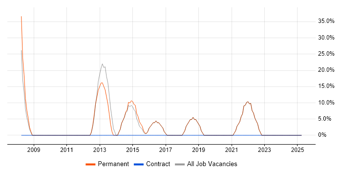 Job vacancy trend for Microsoft in Stanmore