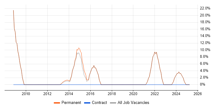 Job vacancy trend for Senior in Stanmore Job vacancy trend for Senior in Stanmore