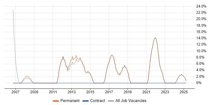 Job vacancy trend for Social Skills in Stanmore