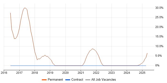 Job vacancy trend for Software Engineering in Stanmore