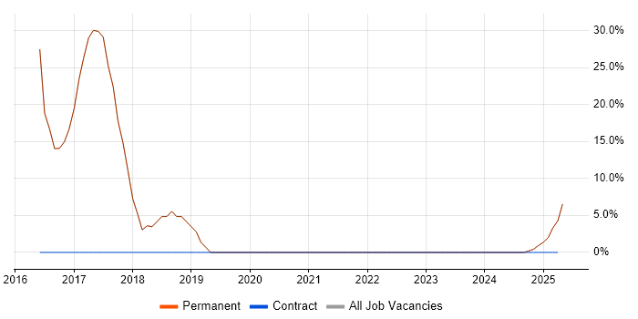 Job vacancy trend for Video\Live Streaming in Stanmore