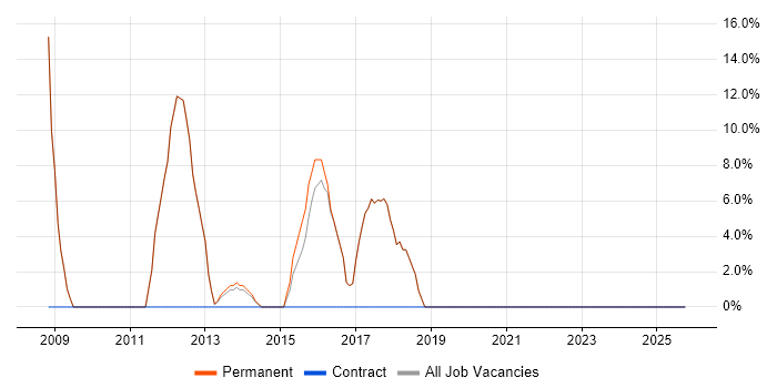 VPN job vacancy trend in Stanmore